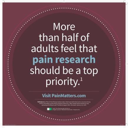 A circular graphic with a maroon background and white text. The text reads "More than half of adults feel that pain research should be a top priority." Below the text there is a website address "Visit PainMatters.com" in smaller white font. The overall design is simple and minimalist.