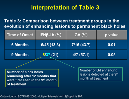 A table that compares the comparison between treatment groups in the evolution of enhancing lesions to permanent black holes. The table is titled "Interpretation of Table 3" and has three columns. The first column is labeled "Time of Onset" and shows the number of black holes remaining after 12 months that were first seen in the 9th month of treatment. The second column is labelled "ifni-1b (1%)". The third column has a table number of 6 months 6/45 (13.3%) 7/16 (43.7%) 4/7 (57.1%) and 0.01. The fourth column has the value of 0.05. The table is divided into two columns with the first column showing the time of onset and the second column displaying the number. The black holes are remaining after the first 12 months and the value is 0.02. The number of Gd enhancing lesions detected at the 9 th month of the treatment is also indicated in the table.
