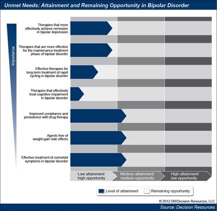 This is a chart listing 7 initiatives relating to the treatment of bipolar disorder in order of importance (ex : "Therapies that more effectively achieve remission in bipolar depression" is the most important). The 4 most important initiatives are listed as Low attainment & High opportunity with the 3 least important initiatives listed as Medium attainment & Medium opportunity. Attainment and opportunity are herein defined as adding up to 100% (that is an initiative with 30% attainment would also have 70% opportunity).