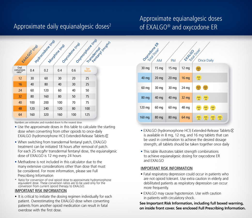 The image provides information about Exalgo. It is divided into two sections. On the left side of the image there is a title reading "Approximate daily equianalgesic doses". Under the title there is a table showing the oral conversion ratio to Exalgo from other drugs. On the right side of the image the title reads "Approximate equianalgesic doses of Exalgo and oxycodone ER". It features a table comparing twice-daily doses of Oxycodone ER next to once-daily doses of Exalgo side by side. Below each table there are several bullet points with information on how to use the table as well as important risk information. 