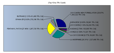 This is a pie chart showing the top 10 opioids by total prescriptions. The 10 drugs ordered from highest market share to lower market share are : OxyContin (new formulation) Fentanyl patch Long-acting morphine Opana ER Kadian Avinza Butrans OxyContin [previous formulation?] Long-acting oxycodone and Duragesic. The top 3 opioids account for 84.84% of the market share and are tightly clustered (between 27.46% and 29.07% each).