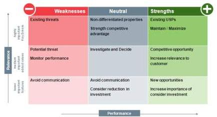 A table that shows the strengths and weaknesses of a company. The table is divided into four quadrants each representing a different aspect of the company's performance. The first quadrant is labeled "Weaknesses" and has a red circle in the top left corner. The second quadrant has a green circle with the word "Strengths" written in white text. The third quadrant shows "Existing threats" and "Potential threat" with a red arrow pointing to the left side of the table. The fourth quadrant displays "Monitor performance" with an arrow pointing towards the right side. The fifth quadrant also has a yellow circle with a green cross in the middle. The sixth quadrant contains "Neutral" and a green rectangle with the words "Strongest competitive advantage" and the seventh quadrant says "Investigate and Decide". At the bottom of the image there is a label that reads "Performance". This indicates that the table is used to assess the performance of the business and how it can be used to improve its performance.