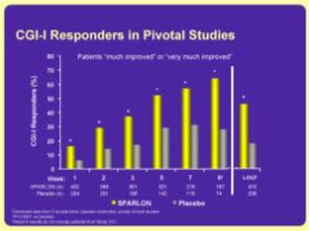 This is a run chart tracking the percentage of patients who responded that they were either "much improved" or "very much improved" after using Sparlon (modafinil) vs. a placebo at weekly intervals. It is unclear whether the patients were being treated for narcolepsy (the on-label use) ADHD (an off-label use) or something else. The trend lines show that patients treated with Sparlon felt greater improvements than patients treated with the placebo and that the gap between the two medications steadily increased over time (weeks 1-8).