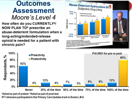 This is a bar chart asking "How often do you currently/now plan to prescribe an abuse-deterrent formulation when a long-acting/extended-release opioid is needed for a patient with chronic pain?" with answers for both preactivity and postactivity. The available choices are Never 25% of the time 50% of the time 75% of the time and 100% of the time. Most answers range between 4%-12% with the exception of Never for preactivity (62%) and 100% of the time for postactivity (80%).