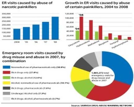 This is an infographic about the causes of drug-related emergency room visits in the United States from 2004-2008 consisting of 3 different data visualizations. There is a run chart showing ER visits caused by abuse of narcotic painkillers (2004 to 2008) a bar chart showing Growth in ER visits caused by abuse of certain painkillers (2004 to 2008) and a pie chart showing Emergency room visits caused by drug misuse and abuse in 2007 (by combinations). The trendline is that abuse of prescription opioids rose every year between 2004 and 2008 to the point where non-medical use of pharmaceuticals was the leading cause of emergency room visits arising from drug misuse and abuse in 2007 (outweighing various combinations of illicit drugs and alcohol).