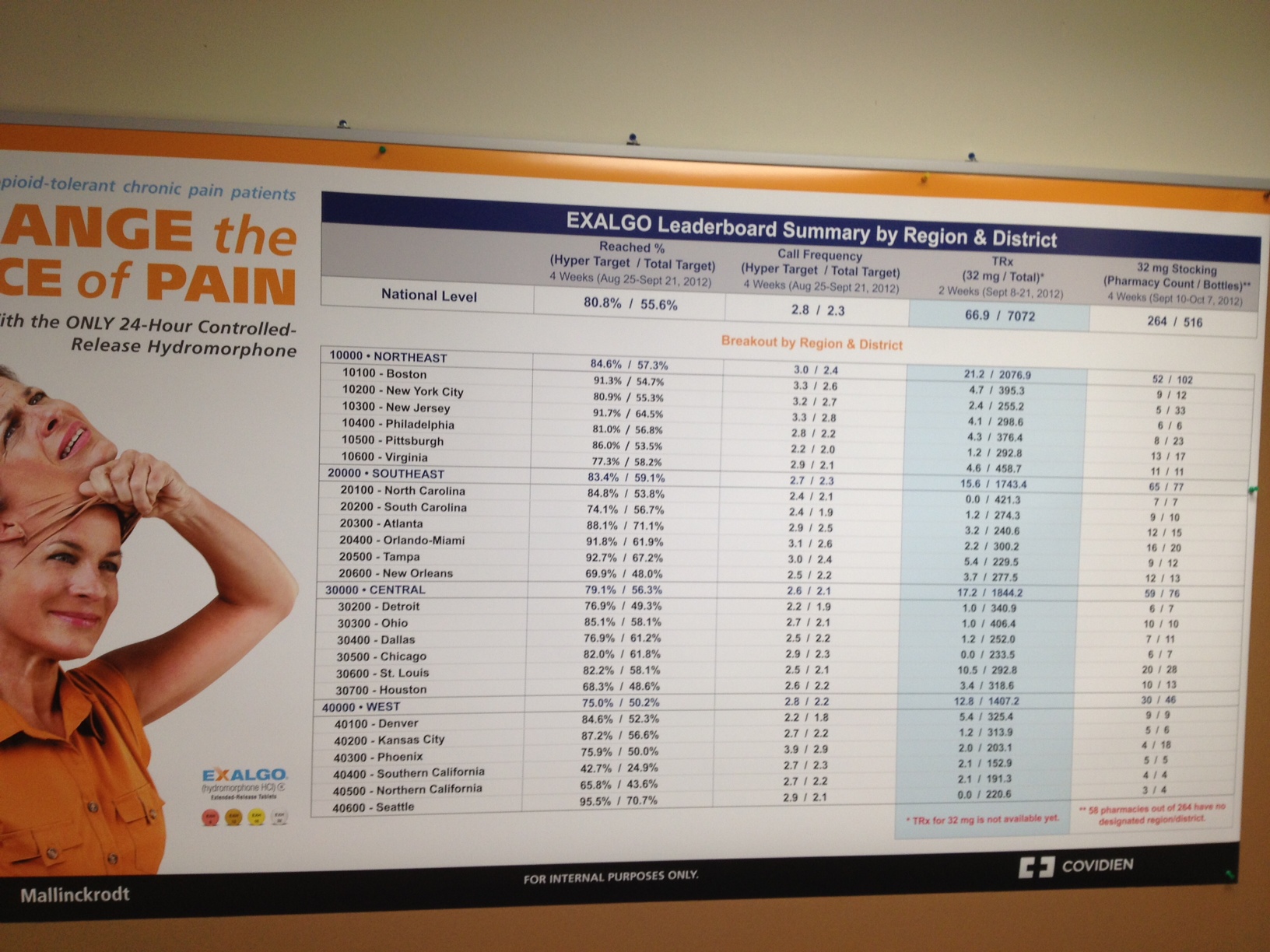 A photograph of a large poster on a wall with a title that reads "Exalgo Leaderboard Summary by Region & District". The title has a blue background with white text. Below the title there is a table that shows values in a number of columns: Reached % Call Frequency TRx (32 mg/Total) and 32 mg Stocking (Pharmacy Count/Bottles). The table shows the values for a national level as well as broken out by region and district.<br /><br />On the left side of the poster there is an image of a smiling woman in an orange shirt. She is taking off a mask. The mask is of her own face wearing an expression that appears to be in pain. It shows the Exalgo logo and the tagline "Change the Face of Pain". <br /><br />At the bottom right corner there  is the Covidien logo. 