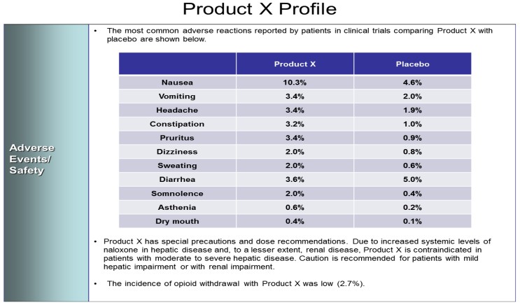 A table with the title "Product X Profile". It lists 11 common adverse reactions reported by patients in clinical trials to both Product X and a Placebo (ex : Nausea was reported by 10.3% of patients given Product X vs. 4.6% of patients given the Placebo). There are also disclaimers (ex : contraindications) and contextualizing information (ex : opioid withdrawal rates). The background is white with graphic elements in green and purple and text in black.