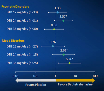 This is a chart showing whether patients prefer deutetrabenazine (DTB) or a placebo. The top half of the chart shows preferences for 3 different doses of DTB (12 mg/day 24 mg/day 36 mg/day) vs. a placebo for patients with Psychotic disorders and the bottom half of the chart shows preferences for 3 different doses of DTB (12 mg/day 24 mg/day 36 mg/day) vs. a placebo for patients with Mood disorders. Patients with Psychotic disorders prefer DTB at the 12 mg/day dose and the 24 mg/day dose but prefer the placebo at the 36 mg/day dose; patients with Mood disorders prefer DTB at the 24 mg/day dose and the 36 mg/day dose but prefer the placebo at the 12 mg/day dose.