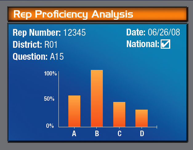 A bar graph titled "Rep Proficiency Analysis". It appears to be placeholder data. Text indicates that it is for rep number 12345 in district R01 with question A15 on 6/26/2008. A checkbox labeled with the word "National" is checked. Below the text there is a bar graph. The x-axis has the letters A B C and D. The y-axis shows a percentage between 0% and 100%. 