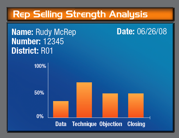 A bar chart with the title "Rep Selling Strength Analysis". It includes metadata fields for Name Number District and Date. A bar graph rates the pharmaceutical sales representative (presumably) on 4 variables on a scale from 0 to 100 : Data Technique Objection and Closing. Note that the scores are represented as percentages but that the 4 numbers do not add up to 100% (that is the Closing score for "Rudy McRep" indicates that he is in the 50th percentile per Closing presumably rather than indicating that Closing is 50% of his total strengths). This appears to be a template with placeholder data. The background is blue with a gray border with graphic elements in orange and text in white.