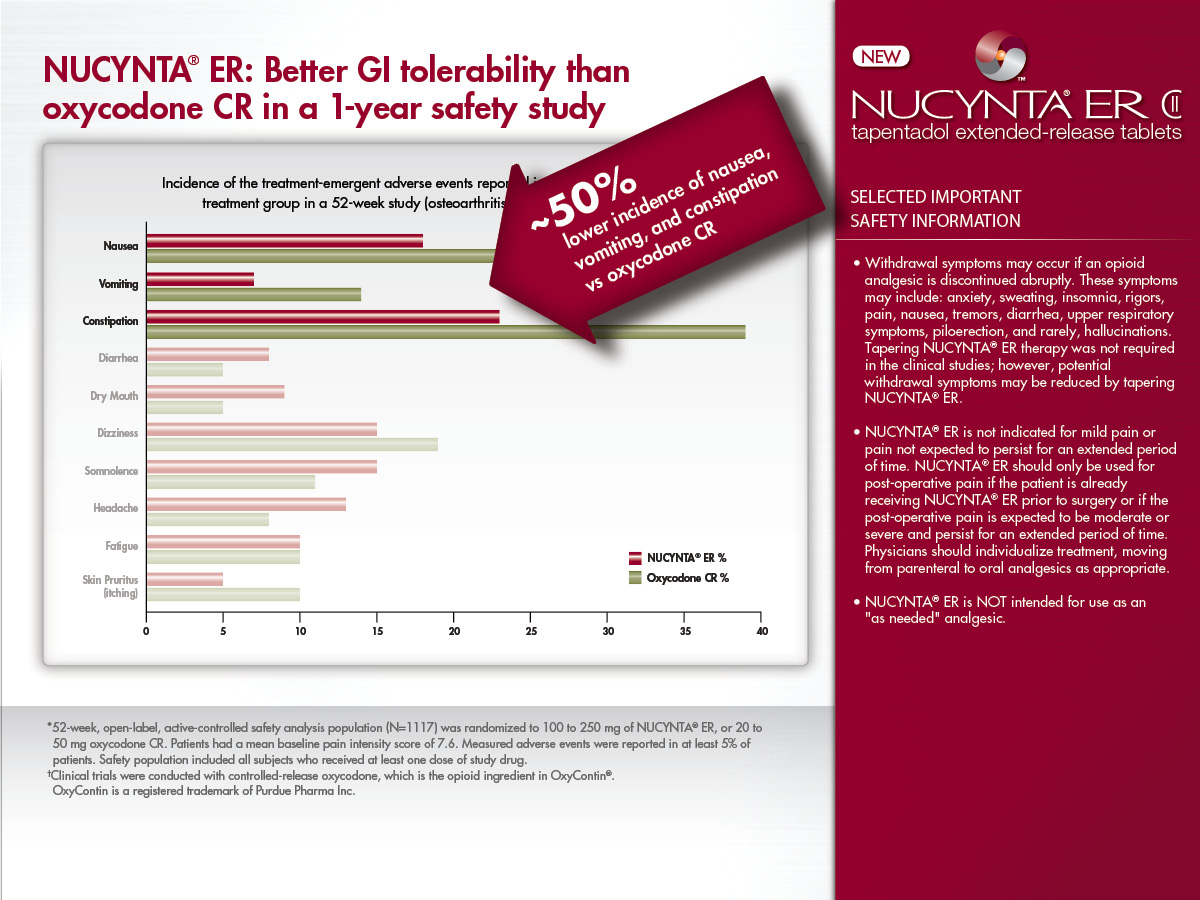 Information about NUCYNTA ER. It is titled "NUCYNTA ER: better GI tolerability than oxycodone CR in a 1-year safety study". There is a bar graph at the center of the image titled "Incidence of the treatment-emergent adverse events reported [...] treatment group in a 52-week study (osteoarthritis[...]". The x-axis values between 0 and 40. The y-axis has a number of adverse events. The graph shows that NUCYNTA ER had a lower incidence of adverse events than Oxycodone for nausea vomiting constipation dizziness and skin pruritus (itching). It shows that Oxycodone had a lower incidence of adverse events for diarrhea dry mouth somnolence and headache. They show equal values for fatigue. The bars for nausea vomiting and constipation are at the top of the graph and they are highlighted in brighter colors. An arrow points to these bars and is labeled "50% lower incidence of nausea vomiting and constipation vs. oxycodone CR". <br /><br />The image also shows a red side bar with the NUCYNTA ER logo and selected important safety information.