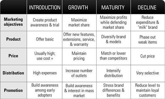 A table that shows the lifecycle for different aspects of marketing and sales. The four lifecycle stages are introduction growth maturity and decline. The different aspects are marketing objectives product price distribution and promotion. The table shows typical activities or occurences for each aspect at each lifecycle phase.