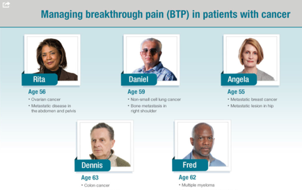 A slide from a presentation on managing breakthrough pain (BTP) in patients with cancer. It has a blue background and white text. There are six headsets of six people in the slide each with a different age group. On the left side of the image there is a headset of Rita who is a woman with short dark hair and a serious expression. She is wearing a black blazer and is looking directly at the camera. On the right side there are three other people Daniel Angela and Dennis who are also looking at the viewer. The slide also has a title at the top that reads "Managing breakthrough Pain (BTP) in Patients with Cancer". Below the title it says "Age 56" and below that "Ovarian cancer - Metastatic disease in the abdomen and pelvis". At the bottom of the slide is a table with three columns - Dennis Fred and Multiple Myeloma. Each column has a brief description of the person's age group and their name.