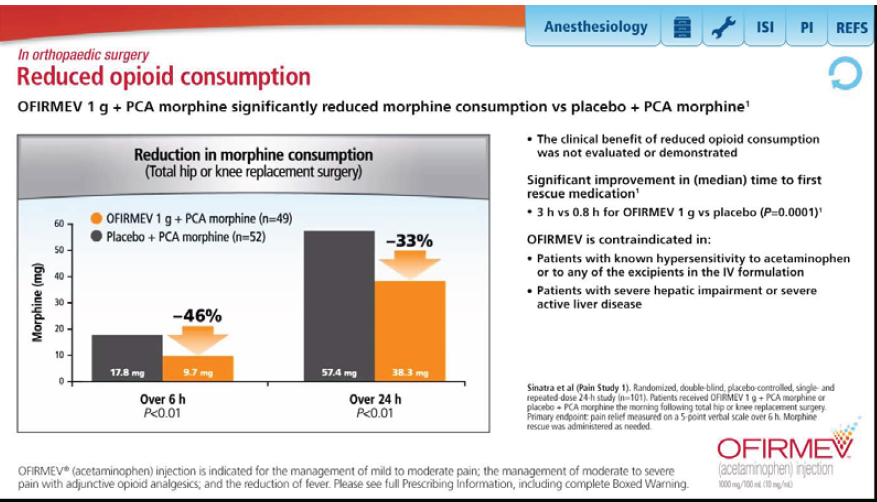 A web based advertisement for Ofirmev (acetaminophen injection) from the Ofirmev website with the taglines "Reduced opioid consumption in orthopaedic surgery" and "Ofirmev 1 g + PCA morphine significantly reduced morphine consumption vs placebo + PCA morphine". It includes a bar chart with the title "Reduction in morphine consumption (total hip or knee replacement surgery)" as well as data interpretations citations prescribing information etc. The background is white with graphic elements in orange gray and blue and text in black and gray. The Ofirmev logo is in the bottom right corner.