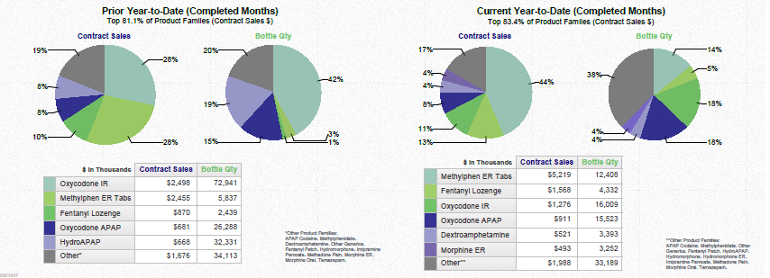 A data visualization consisting of 4 pie charts and 2 tables. The pie charts compare Contract Sales and Bottle Quantity for various opioid drugs (ex : Oxycodone IR) during the Prior Year-to-Date (Completed Months) for the top 81.1% of product families (by Contract Sales dollars) vs. the Current Year-to-Date (Completed Months) for the top 83.4% of product families (by Contract Sales dollars). The company dates and geographic locations are not specified. The background is white with graphic elements in green blue and gray with text in black (primarily).