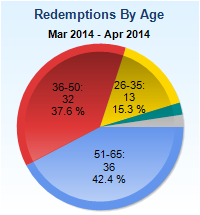 A pie chart with the title "Redemptions by Age : Mar 2014 - Apr 2014". It shows that older people were more likely to redeem escalating from 15.3% of people ages 25-35 to 37.6% of people ages 36-50 to 42.4% of people ages 51-65 (among the 81 people observed). The background is light blue with pie slices in blue red yellow green and gray with text in black.