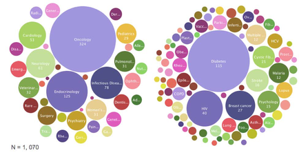 This is two bubble charts. The bubble chart on the left appears to represent medical specialties; its 3 largest bubbles are Oncology Endocrinology and Infectious diseases. The bubble chart on the right appears to represent medical conditions; its 3 largest bubbles are Diabetes HIV and Breast cancer.<br />