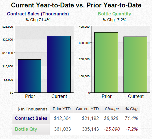 A data visualization that compares both Contract Sales (Thousands) and Bottle Quantity for the current year-to-date vs. the prior year to-date. It includes 2 bar graphs and a table (which notes change in both the numbers and percentages). The background is white the graphs are in blue and green and the text is black blue green and red.