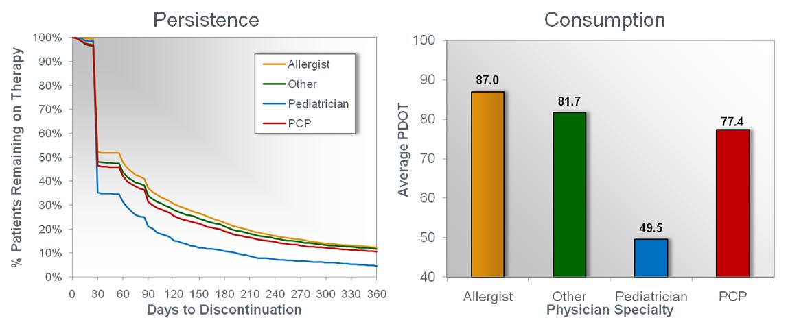 A data visualization consisting of a run chart (with the title "Persistence") and a bar graph (with the title "Consumption"). The run chart shows the Percentage of Patients Remaining on Therapy (on the y-axis spanning from 0% to 100%) compared to their Days to Discontinuation (on the x-axis spanning from 0 days to 360 days). It compares patients being treated by an Allergist Pediatrician Primary Care Physician or Other.  The data shows that many patients discontinue treatment after the first 30 days then trend steadily downwards for the next 11 months. The bar graph shows the Average Patient Days of Treatment (a.k.a. PDOT on the y-axis spanning from 40 to 100) for the same 4 physician specialties mentioned previously. The data shows that patients being treated by a Pediatrician have the lowest average PDOT (49.5 days) and patients being treated by an Allergist have the highest average PDOT (87 days). The background is white and gray with graphic elements in orange green blue and red with text in black.