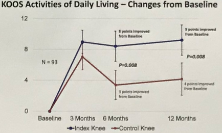 This is a run chart tracking the Knee Injury and Osteoarthritis Outcome Score (KOOS) of 93 subjects over a 12 month period for both their index knee and their control knee. Both the index knee and the control knee show general improvement over time with the most significant improvement occurring during the first 3 months. The KOOS for the index knee then holds steady from month 3 to month 12 but the KOOS for the control knee is more volatile (regressing significantly from month 3 to month 6 then plateauing from month 6 to month 12).