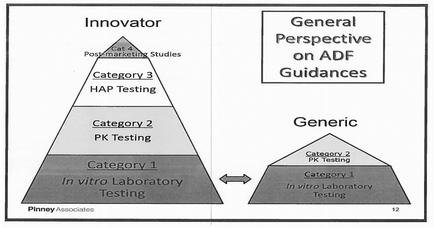 This is an infographic comparing general perspectives on Abuse-Deterrent Formulations guidances by the US Food and Drug Administration (FDA). The left half shows the perspective of an Innovator and the right half shows the perspective of a Generic. Both share the same beginning (Category 1 = In vitro laboratory testing & Category 2 = PK testing) but Innovator has additional levels (Category 3 = HAP testing & Category 4 = Post-marketing studies).