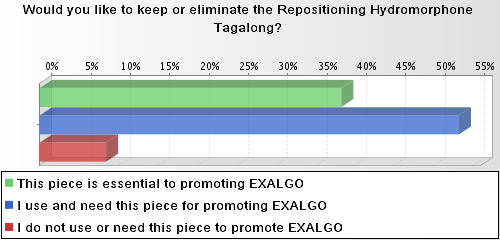 A bar graph titled  "Would you like to keep or eliminate the Repositioning Hydromorphone Tagalong?". The bar graph shows that between 35% and 40% of respondents chose "This piece is essential to promoting Exalgo". It shows that between 50% and 55% of people chose "I use and need this piece for promoting Exalgo" and that between 5% and 10% chose "I do not use or need this piece to promote Exalgo". 