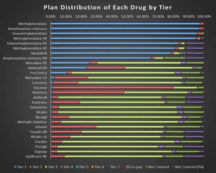 This is a bar chart showing the coverage for 28 different drugs by tier. For example 98% of coverage for Methylphenidate comes from Tier 1 with the other 2% from Tier 2. There are 10 possible values for coverage : Tier 1 Tier 2 Tier 3 Tier 4 Tier 5 Tier 6 Tier 7 $0 Co-pay Not covered and Not covered (PA).