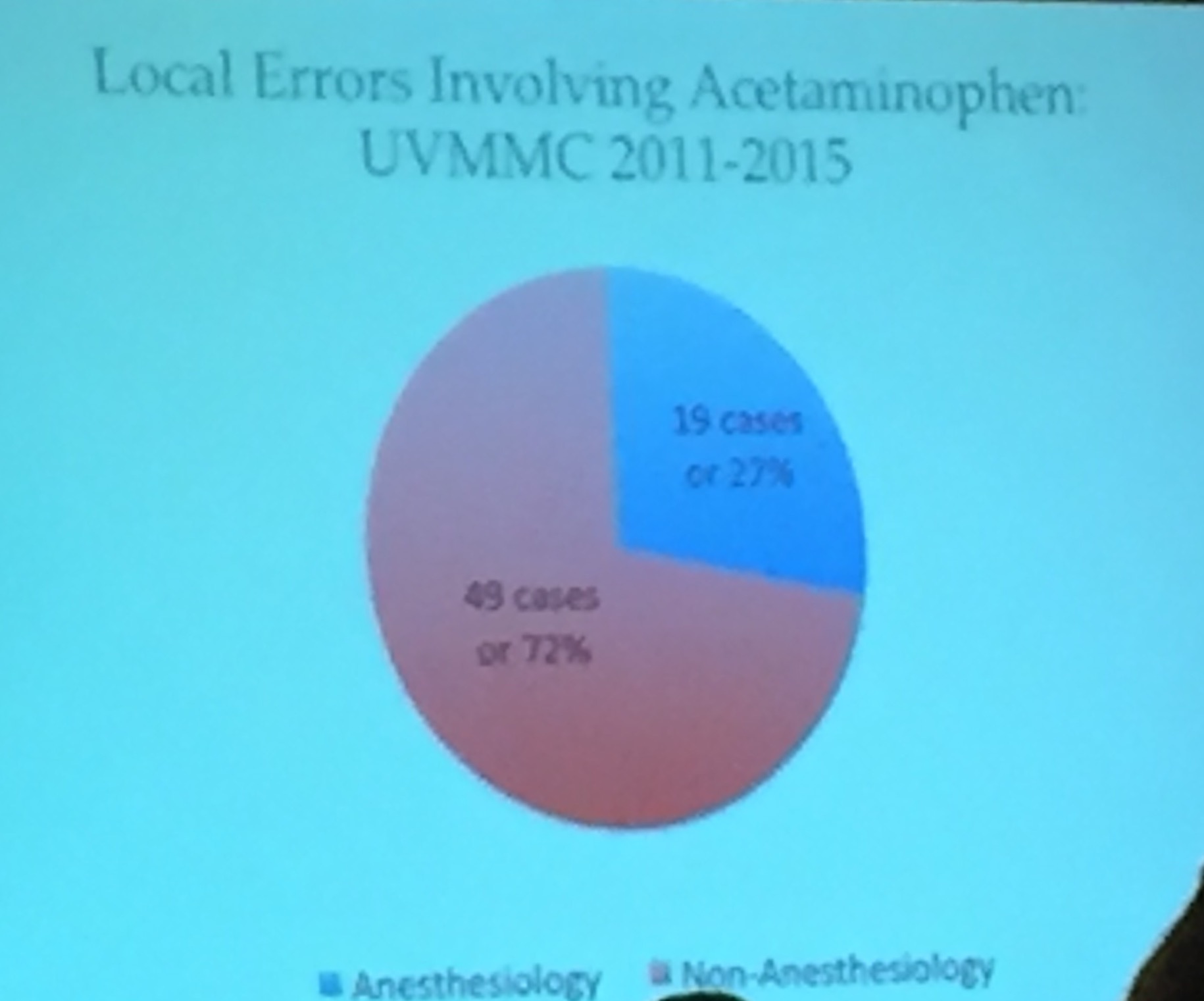 A pie chart with the title "Local Errors Involving Acetaminophen : UVMMC 2011-2015". It shows that 49 of the cases (72%) occurred in a Non-Anesthesiology setting and 19 of the cases (27%) occurred in an Anesthesiology setting. It appears to be part of a presentation about the University of Vermont Medical Center. The background is light blue with pie slices in red and blue and text in black.