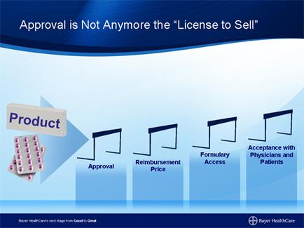 A slide from a presentation about the "License to Sell" process. It has a blue background with white text that reads "Approval is Not Anymore the License to Sell". On the left side of the slide there is an illustration of a pack of pink pills with the word "Product" written on it. On the right side there are four arrows pointing in different directions each representing a different step in the process. The first arrow is labeled "Reimbursement Price" and the second arrow is labelled "Formulary Access". The third arrow is titled "Acceptance with Physicians and Patients". The fourth arrow is marked "reimbursement Prices". The slide also has a logo for Bayer Healthcare at the bottom right corner.
