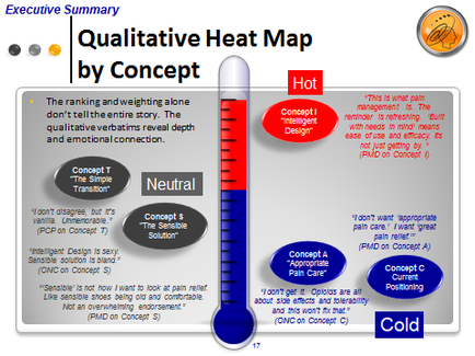 A visual representation of a qualitative heat map by Concept. It shows a thermometer with a red and blue color scheme representing the temperature. The thermometer is divided into four sections each representing a different aspect of the heat map. The first section is titled "Executive Summary" and has a title that reads "Qualitative Heat Map by Concept". The second section is labeled "The ranking and weighting alone don't tell the entire story. The qualitative heatmaps reveal depth and emotional connection." The third section has a description of the concept "Neutral" and a description that explains the concept. The fourth section has an image of a person's face with a cold expression. The fifth section has the words "Concept A" and "Cold" written on it respectively. The sixth section has two circles one labeled "Hot" and the other labeled "Cold". Overall the image is meant to illustrate the concept of qualitative heat maps and how they can be used to measure the temperature in a specific area.