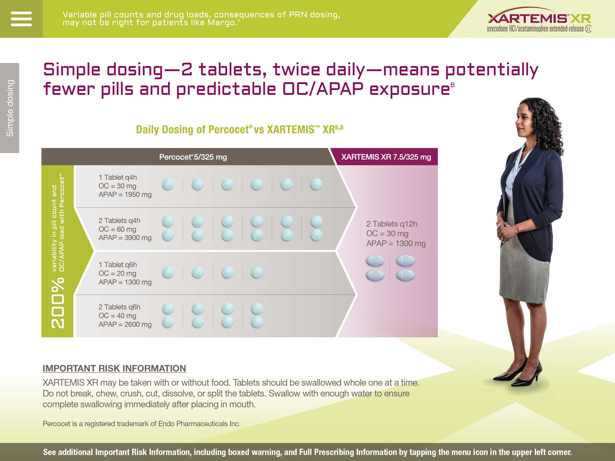 A web based advertisement for Xartemis XR from the Xartemis XR website with the tagline "Simple dosing - 2 tablets twice daily - means potentially fewer pills and predictable OC/APAP exposure". It includes a data visualization with the title "Daily Dosing of Percocet vs. Xartemis XR" which shows that Xartemis XR requires fewer tablets per day (only 4 pills of the 7.5/325 mg dosage) and less frequent administration (once every 12 hours). There is also a photograph of a woman - presumably "Margo" a hypothetical patient - in a business suit with her hands clasped. Important Risk Information is at the bottom. A menu bar is at the top with a Xartemis XR logo in the top right corner. The background is white and green with graphic elements in green gray blue and red with text in white purple green and black.