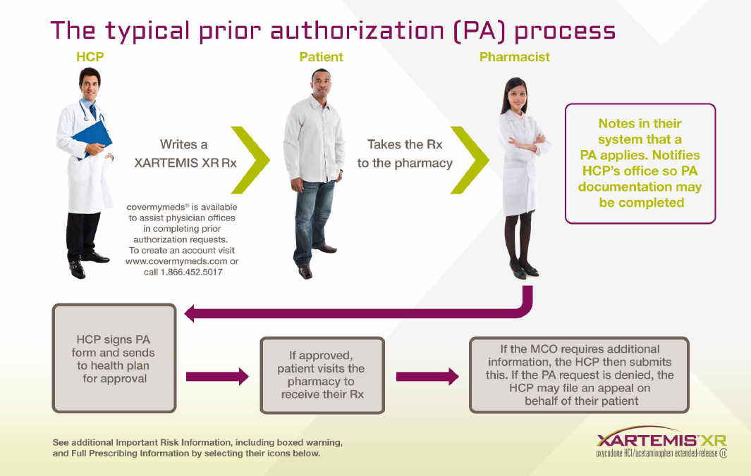 An advertisement for Xartemis XR consisting of a flowchart that explains "The typical prior authorization (PA) process". It shows the various roles of the HCP (writing the prescription) the Patient (choosing a pharmacy) and the Pharmacist (verifying the veracity of the prescription including Prior Authorization documentation) etc. The background is white gray and green with graphic elements in purple green and gray and text in purple green and gray. The logo of Xartemis XR is in the bottom right corner.