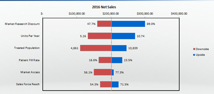 This is a bar chart comparing the downside vs. the upside for 2016 net sales in 6 different categories (Market research discount Units per year Treated population Patient fill rate Market access and Sales force reach). Values are variously expressed as percentages (Market research discount Patient fill rate Market access and Sales force reach) or numerically (Units per year and Treated population). There is also a financial scale on the top line - from $0 to $300000 - but it is unclear which categories it applies to (perhaps just Market research discount?).