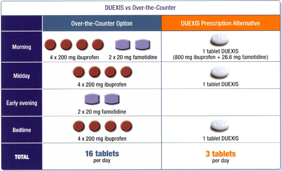 A table that compares the administration for Duexis (that is a single tablet with 800 mg ibuprofen + 26.2 mg famotidine) vs. over-the-counter options (that is 4 tablets with 200 mg ibuprofen each + 2 tablets with 20 mg famotidine each). It shows that Duexis requires fewer tablets per day (3 pills vs. 16 pills) and less frequent administration (3 times a day vs. 4 times per day). The background is white with graphic elements in purple red dark blue and orange with text in black white dark blue and orange.