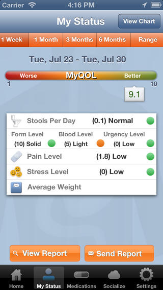 A mockup of how an unidentified app within the My Status tab would display on a smartphone. The app allows views for 1 Week 1 Month 3 Months 6 Months and Range. It lists a MyQOL (Quality of Life?) score ranging from 1 (Worse) to 10 (Better) for the time range specified as well as averages of Stools Per Day Form Level of Stools Blood Level of Stools Urgency Level of Stools Pain Level of Stools Stress Level and Average Weight. There are buttons for View Chart (at top) View Report (at bottom) and Send Report (at bottom). A menu bar at the bottom also lists Tabs for Home Medications Socialize and Settings. The background is blue with graphic elements in red orange green yellow and black with text in white and black. 