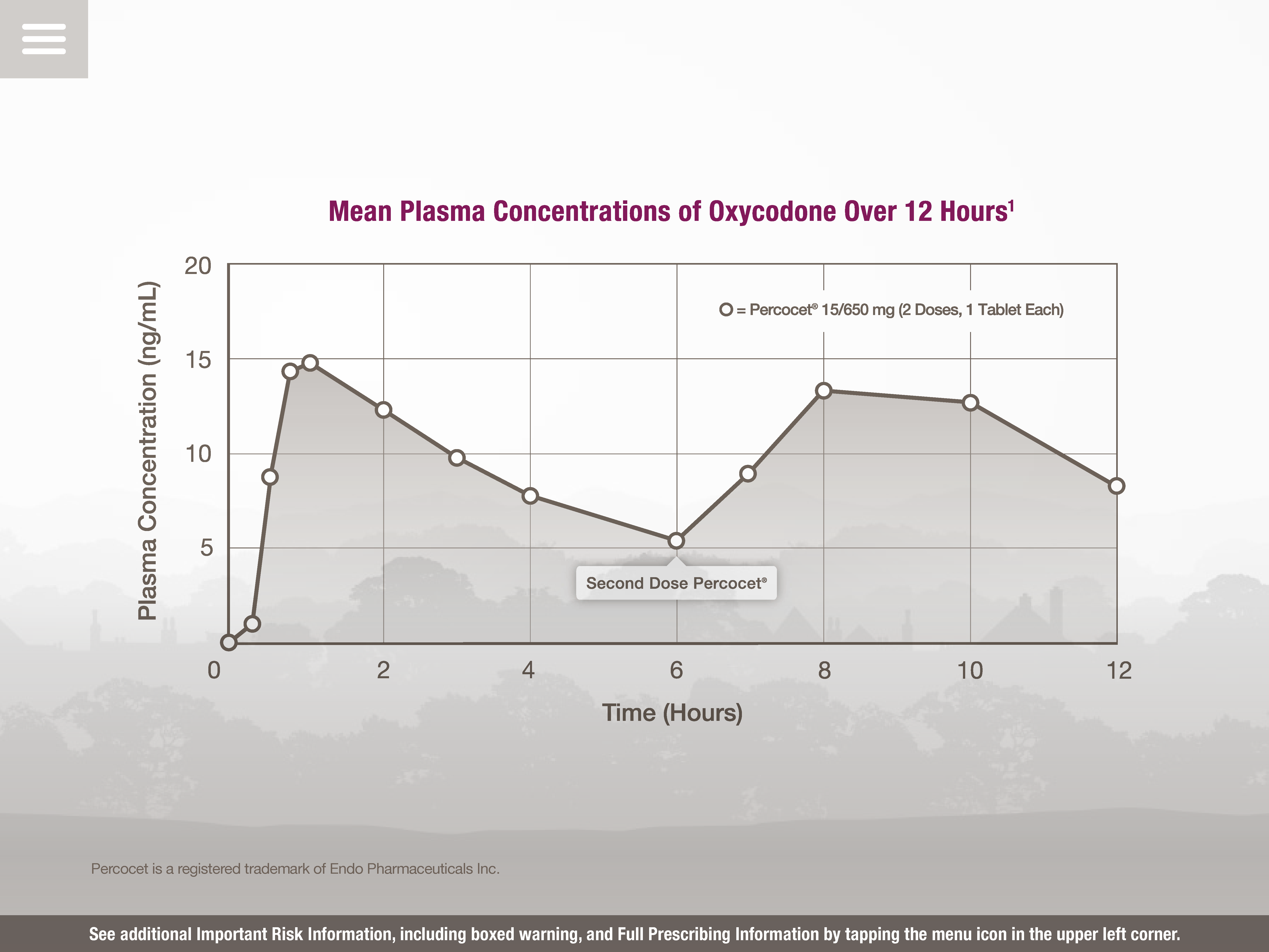 A run chart with the title "Mean Plasma Concentrations of Oxycodone Over 12 Hours" after two doses of Percocet 15/650 mg (1 tablet each separated by 6 hours). Time (Hours) is on the x-axis and Plasma Concentrations (ng/mL) is on the y-axis. The data shows that plasma concentrations rise rapidly for the first hour (peaking at 15 ng/mL) then decline steadily for the next 5 hours (dropping to 5 ng/mL) rise quickly for 2 hours (to 14 ng/mL) then decline slowly for 2 hours (to 13 ng/mL) then decline quickly for 2 hours (to 9 ng/mL). The desired interpretation presumably is that oxycodone does not provide the ideal plasma concentration levels in comparison to an unnamed product. The background is gray and white with graphic elements in gray with text in purple gray and white.