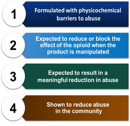 A slide from a presentation that explains how to reduce abuse in the community. It is divided into four sections each with a title and a brief description. The first section is labeled "Formulated with physicochemical barriers to abuse". The second section is titled "Expected to reduce or block the effect of the opioid when the product is manipulated". The third section is numbered "3". The fourth section is labelled "Expect to result in a meaningful reduction in abuse". There are four bullet points in the slide each representing a different step in the process of reducing abuse. The first bullet point is numbered 1 followed by "1" "2" "3" "4" and "5". The bullet points are numbered from 1 to 4 and each bullet point has a description of the step. The background of the slide is white and the text is black.