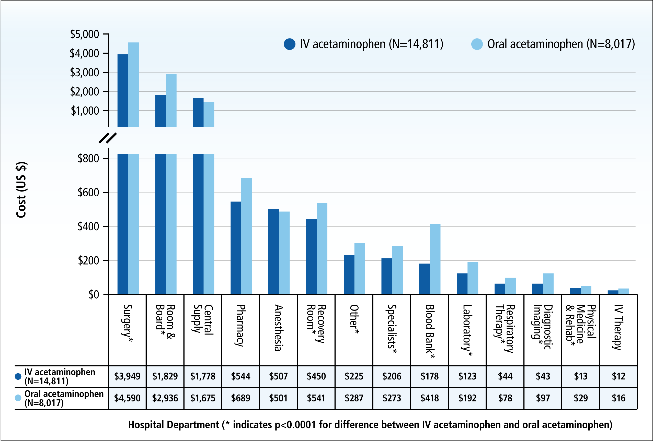 A bar graph that compares the average cost of IV acetaminophen (N=14811) and Oral acetaminophen (N-8817) across various hospital departments and medical contexts. The y-axis represents cost as measured in United States dollars from $0 to $5000. The x-axis lists Surgery Room & Board Central Supply Pharmacy Anesthesia Recovery Room Other Specialists Blood Bank Laboratory Respiratory Therapy Diagnostic Imaging Physical Medicine & Rehab and IV Therapy. The data shows that Surgery incurs the highest average cost for both IV acetaminophen  ($3949) and Oral acetaminophen ($4590)  and IV Therapy incurs the lowest average cost for both IV acetaminophen  ($12) and Oral acetaminophen ($16). The background is white and gray with graphic elements in dark blue and light blue and text in black.