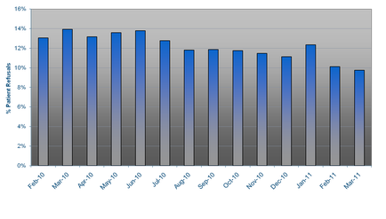This is a run chart (but using bars rather than dots) that shows the percentage of patient refusals (on the y-axis) over time (on the x-axis). Values range from a high of 14% (in March 2010) to a low of 10% (in March 2011). The trend line shows that patient refusals were relatively stable from February 2010 to June 2010 (between 13-14%) before generally trending downward from June 2010 (14%) to March 2011 (10%).
