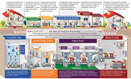 This is an infographic showing how big data and analytics processing could potentially effect the pharmaceutical industry with relevant examples from supermarkets pharmacies local doctors' surgery and hospitals (on the top row) and innovation hubs service design centers engine room (platforms) and global to local (on the bottom row). The subtext is that the availability of more information will have a transformative effect on the health care industry and that appropriate use of technology could improve both medical care (for patients) and profitability (for companies).