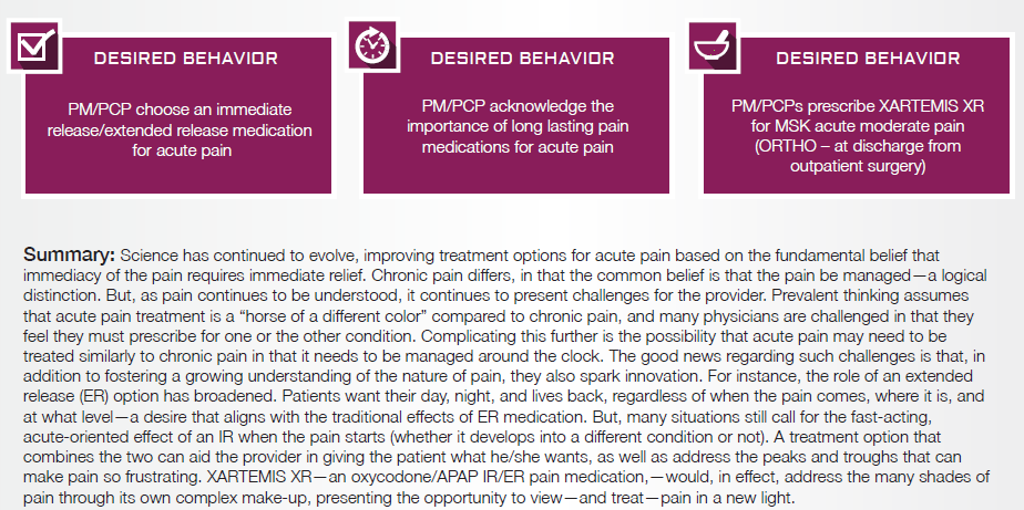 The image discusses the Desired Behaviors of PM/PCPs (primary care physicians) toward Xartemis XR according to Mallinckrodt Pharmaceuticals (that is the manufacturer of Xartemis XR). The behaviors include : Choose an immediate release/extended release medication for acute pain Acknowledge the importance of long lasting pain medications for acute pain and Prescribe Xartemis XR for MSK (musculoskeletal) acute moderate pain (ORTHO - at discharge from outpatient surgery). There is also a Summary positing that Xartemis XR provides the benefits of standard modalities for treating both chronic pain and acute pain. The background is white with graphic elements in purple with text in white and black.
