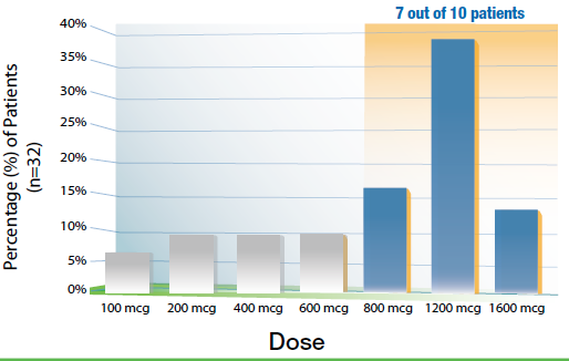 An untitled bar graph. The x-axis of the graph is labeled "Dose" and has values between 100 mcg and 1600 mcg. The y-axis is labeled as "Percentage (%) of Patients (n=32)". Each bar represents the percentage of patients using each dose. The four lowest doses show values between 100 mcg and 600 mcg and each have values of 10% or less. The three highest doses are highlighted in orange and labeled "7 out of 10 patients". The 800 mcg dose shows more than 15% of patients 1200 mcg has almost 40% of patients and 1600 mcg has almost 15%. 