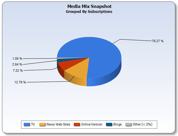 A pie chart titled "Media mix snapshots: grouped by subscriptions". It shows TV with 76.27% news web sites with 12.79% online version with 7.22% blogs with 2.64% and other with 1.08%.