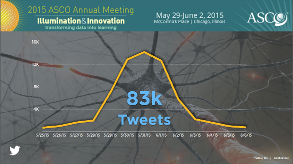 A line graph that shows the number of tweets from the 2015 ASCO Annual Meeting on May 29-June 2 2015. The x-axis shows dates between 5/25/15 and 6/6/15. The y-axis shows values between 0 and 16k. The line shows a bell curve with tweets peaking at around 16k on 5/31/15. Under the bell curve there is the text "83k tweets".
