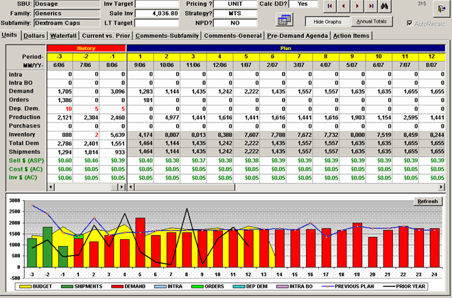 A screenshot of a financial report. The header indicates that the SBU is Dosage the family is generics and the subfamily is Dextroam caps. The screenshot shows a table with various sales values between 6/06 and 8/07. Under the table there is a bar graph that appears to plot the values in the table.