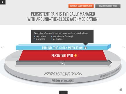 This is a pseudo-run chart showing how persistent pain is typically treated in patients with cancer. Patients experience persistent pain with varying degrees of intensity all of the time. Around-the-clock (ATC) medication is sufficient to control much of the pain much of the time but may not be strong enough to handle intermittent spikes of intense pain (that is breakthrough pain).