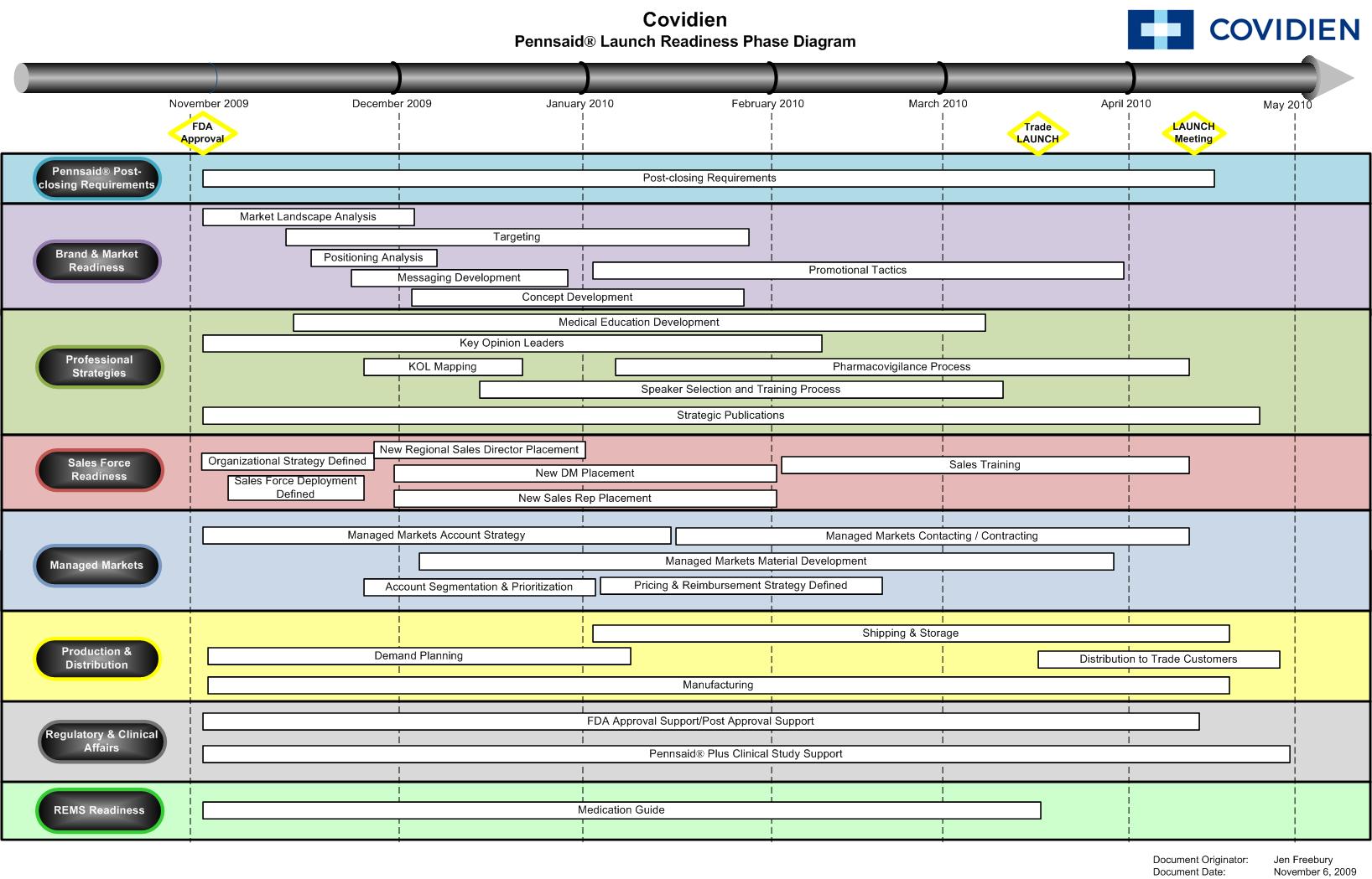 A timeline diagram or Gantt chart of the Covidien Pennsaid Launch Readiness Diagram. It is a visual representation of the timeline of the launch of Pennsaid. On the left side of the screen there are a number of phases of the launch. On the top of the screen there are dates between November 2009 and May 2010. Horizontal bars each represent a task which phase it belongs to and the time it is expected to be accomplished in.