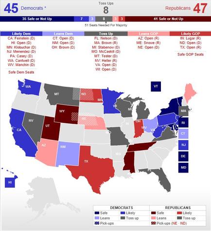 This is an undated map of the United States color-coded to indicate whether individual states are likely to vote for Democratic or Republican candidates in an upcoming United States Senate election. 41 seats are considered to be safe or are not up for Republicans and they are expected to win 6 more seats; 35 seats are considered to be safe or not up for Democrats and they are expected to win 10 more seats. 8 seats are considered to be toss ups meaning that either party will have to win more than half of those swing state elections to secure a majority (comprising 51 or more seats).