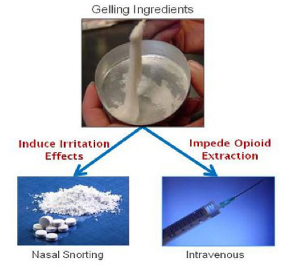 A collage of three different types of gelling ingredients. The first image on the top left shows a hand holding a small white powdery substance which appears to be gelling. The powder is being poured into a small glass bowl. The second image in the middle shows a pile of white pills which could be nasal snorting or intravenous. The third image shows a syringe with a needle inserted into it. The text on the image reads "Induce Irritation Effects" and "Impede Opioid Extraction". This suggests that the image is related to the process of injecting gelling into the body.