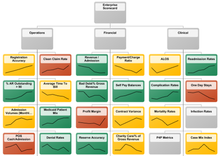 This is a pseudo-flow chart showing the Enterprise Scorecard process. The first level down is Operations Financial and Clerical each of which has (at least) 8 color-coded boxes beneath it (in yellow red and green). The relationships between the various boxes as well as their ordering is not clear.